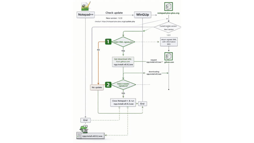 Notepad++ v8.9.2 release - Double‑Lock Update Security